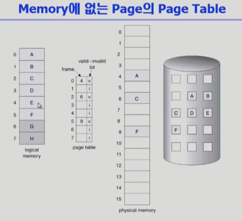 메모리에 없는 페이지의 페이지 테이블